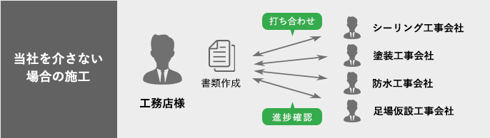 当社を介さない場合、工務店様自身で、各工事会社に合わせた書類作成が必要になります