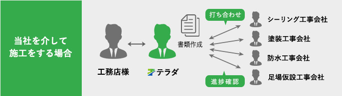 当社を介して施工する場合、各工事会社との打ち合わせや書類作成は全て当社が請け負い、工務店様の負担を軽減いたします